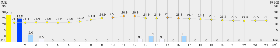 津川(>2017年08月12日)のアメダスグラフ