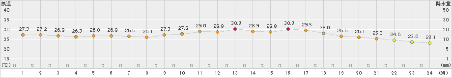 大津(>2017年08月12日)のアメダスグラフ