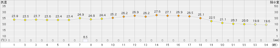 信楽(>2017年08月12日)のアメダスグラフ