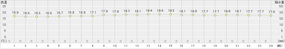 大間(>2017年08月13日)のアメダスグラフ