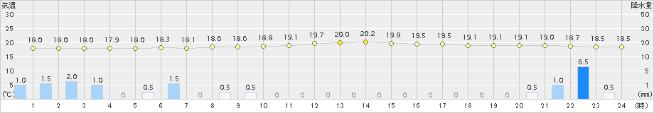 八戸(>2017年08月13日)のアメダスグラフ