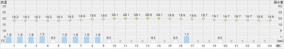 普代(>2017年08月13日)のアメダスグラフ