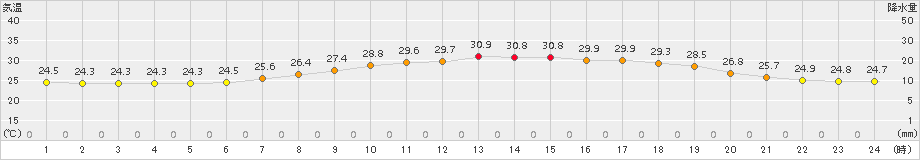 熊谷(>2017年08月13日)のアメダスグラフ