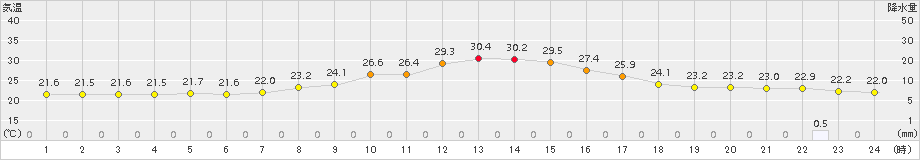 南木曽(>2017年08月13日)のアメダスグラフ
