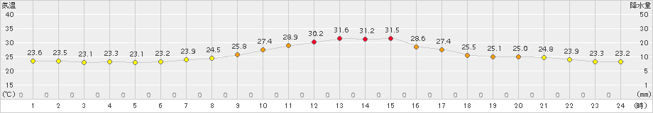 南信濃(>2017年08月13日)のアメダスグラフ