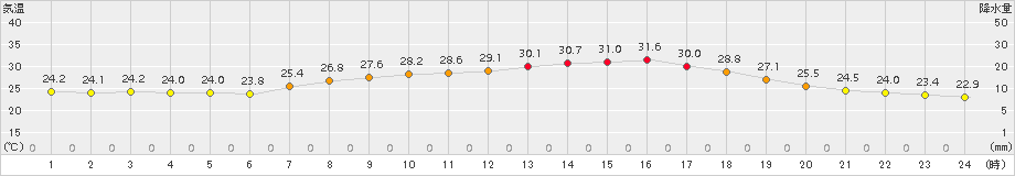 鳥羽(>2017年08月13日)のアメダスグラフ