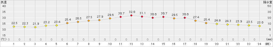 南伊勢(>2017年08月13日)のアメダスグラフ