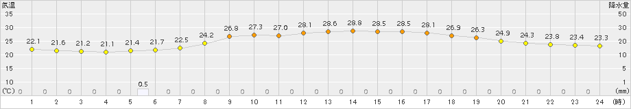 青谷(>2017年08月13日)のアメダスグラフ