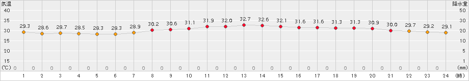 名護(>2017年08月13日)のアメダスグラフ