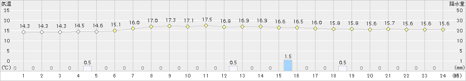 歌登(>2017年08月14日)のアメダスグラフ