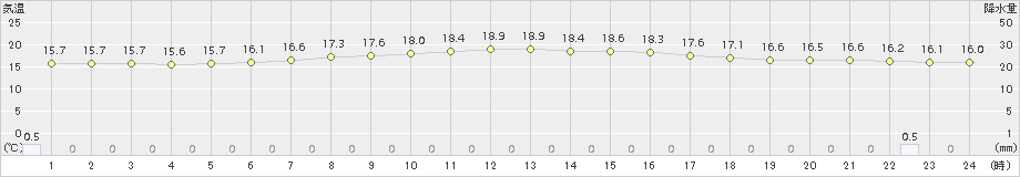 興部(>2017年08月14日)のアメダスグラフ