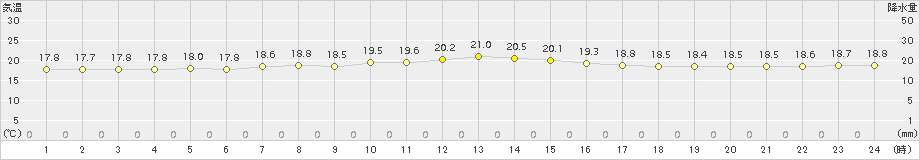 今金(>2017年08月14日)のアメダスグラフ