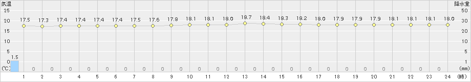 大間(>2017年08月14日)のアメダスグラフ