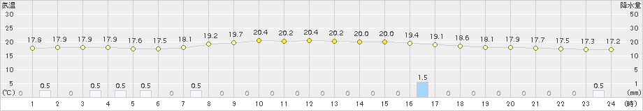 奥中山(>2017年08月14日)のアメダスグラフ