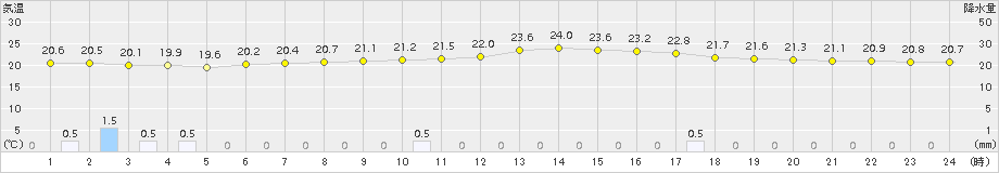 若柳(>2017年08月14日)のアメダスグラフ