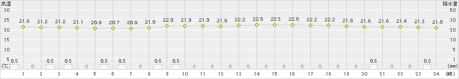 仙台(>2017年08月14日)のアメダスグラフ