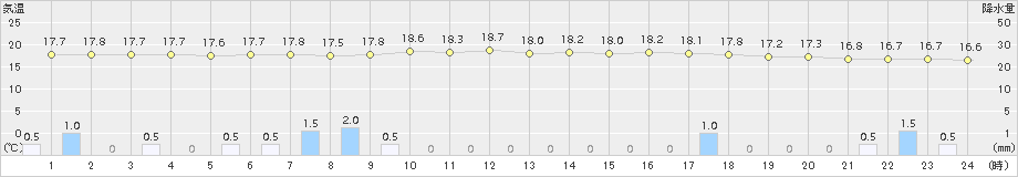 鷲倉(>2017年08月14日)のアメダスグラフ