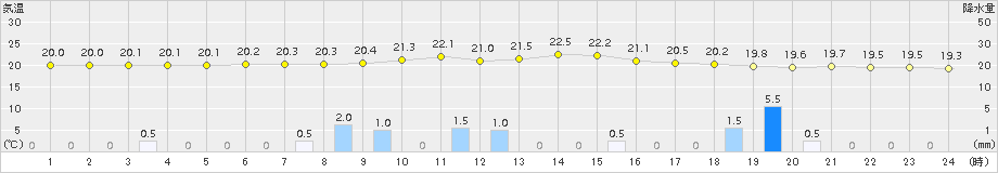 飯舘(>2017年08月14日)のアメダスグラフ