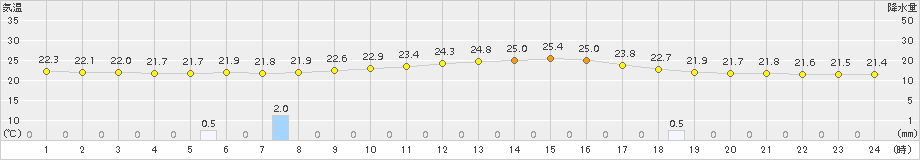 二本松(>2017年08月14日)のアメダスグラフ