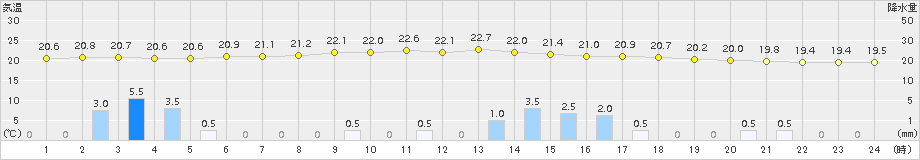 川内(>2017年08月14日)のアメダスグラフ