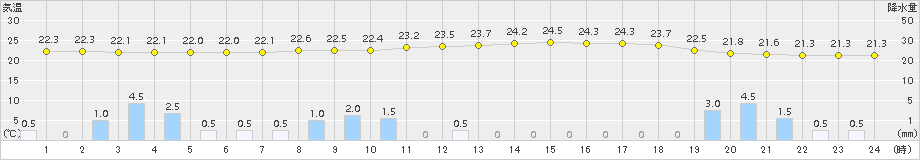 塩谷(>2017年08月14日)のアメダスグラフ