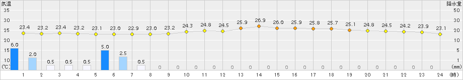 桐生(>2017年08月14日)のアメダスグラフ