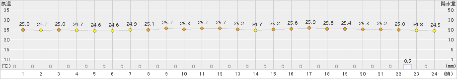 海老名(>2017年08月14日)のアメダスグラフ