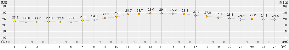 切石(>2017年08月14日)のアメダスグラフ