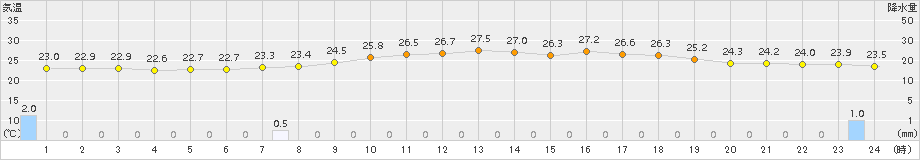 舞鶴(>2017年08月14日)のアメダスグラフ