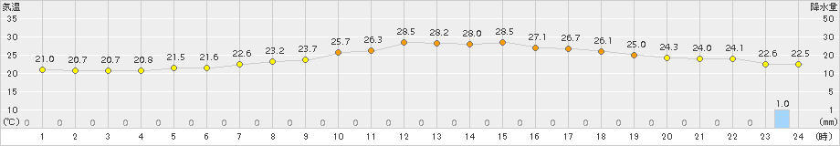 能勢(>2017年08月14日)のアメダスグラフ