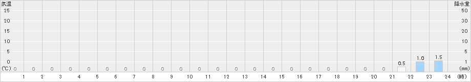 若桜(>2017年08月14日)のアメダスグラフ