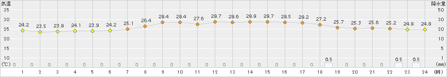 今治(>2017年08月14日)のアメダスグラフ