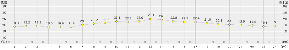 神恵内(>2017年08月15日)のアメダスグラフ