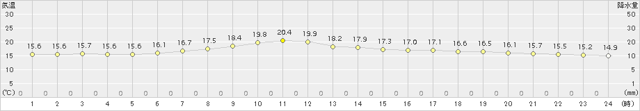 白糠(>2017年08月15日)のアメダスグラフ