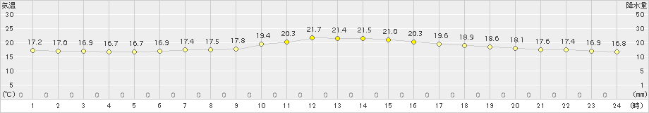 足寄(>2017年08月15日)のアメダスグラフ