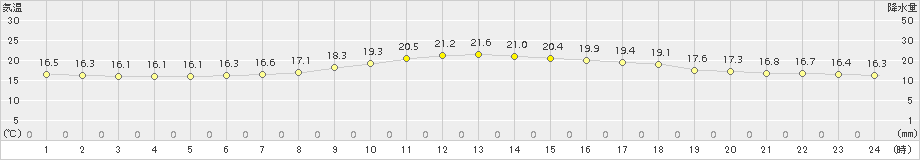 本別(>2017年08月15日)のアメダスグラフ