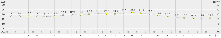 森(>2017年08月15日)のアメダスグラフ