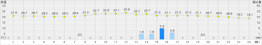 花巻(>2017年08月15日)のアメダスグラフ