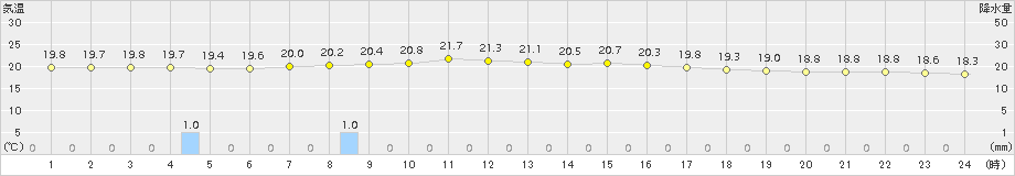 気仙沼(>2017年08月15日)のアメダスグラフ