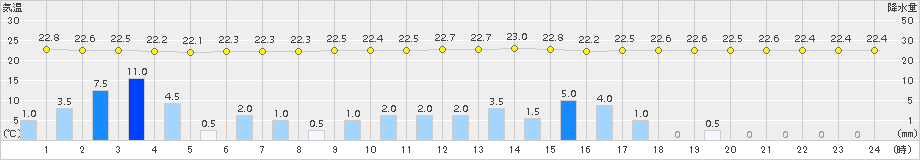 熊谷(>2017年08月15日)のアメダスグラフ