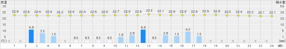 久喜(>2017年08月15日)のアメダスグラフ