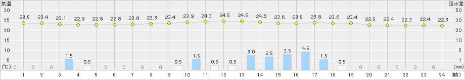 越谷(>2017年08月15日)のアメダスグラフ