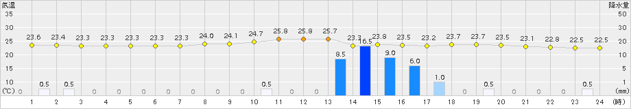 東京(>2017年08月15日)のアメダスグラフ