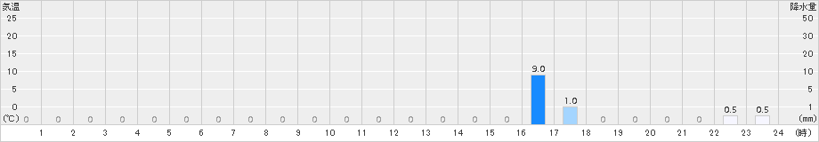 青ヶ島(>2017年08月15日)のアメダスグラフ