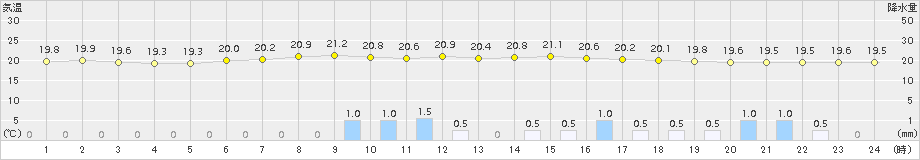 山中(>2017年08月15日)のアメダスグラフ