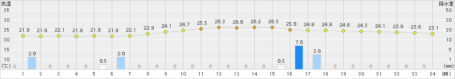 能勢(>2017年08月15日)のアメダスグラフ