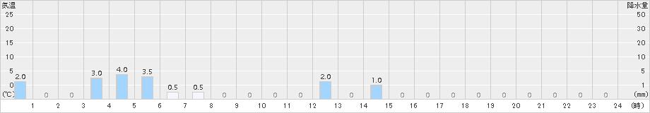 佐用(>2017年08月15日)のアメダスグラフ