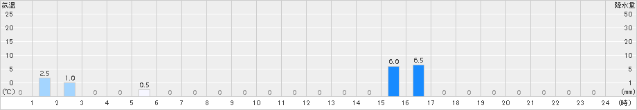 西宮(>2017年08月15日)のアメダスグラフ