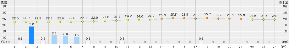 日応寺(>2017年08月15日)のアメダスグラフ