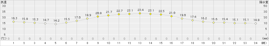 天塩(>2017年08月16日)のアメダスグラフ